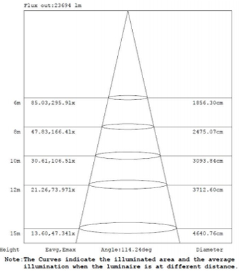 LED-High-Bay Light-ALS-HB02-240WD1-luminous-intensity-distribution-diagram2