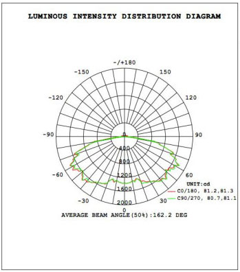 LED-Parking-Garage-Light-2-ALS-SCP2-75WAAA1-luminous-intensity-distri-diagram1