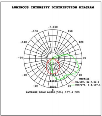 LED-Wall-Pack-Light-4-luminous-intensity-distri-diagram1