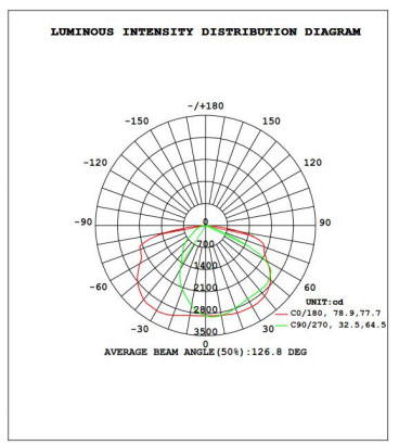 Light Distribution Testing Parameters-01